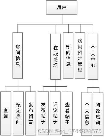 基于Java SSM框架的酒店管理系統(tǒng)的設(shè)計(jì)與實(shí)現(xiàn)
