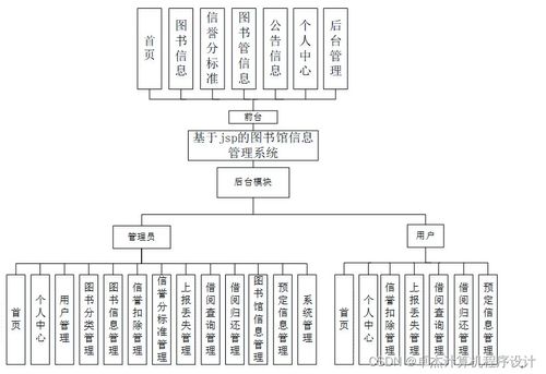圖書館信息管理系統(tǒng)設(shè)計(jì)與實(shí)現(xiàn)